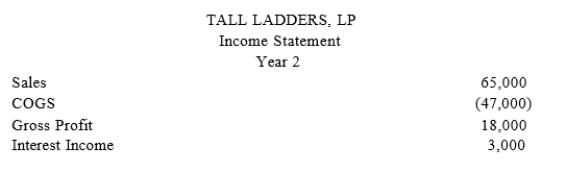 At the end of year 1, Tony had a tax basis of $40,000 in Tall Ladders, Limited Partnership. Tony has a 20 percent profits interest in Tall Ladders. For year 2, Tall Ladders will pay Tony a $10,000guaranteed payment for extra services he provides to the partnership. Given the following IncomeStatement and Balance Sheet from Tall Ladders, what is Tony's adjusted tax basis at the end of year 2?