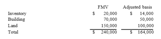 Keegan incorporated his sole proprietorship by transferring inventory, a building, and land to the corporation in return for 100 percent of the corporation's stock. The property transferred to the corporation had the following fair market values and tax-adjusted bases. The fair market value of the corporation's stock received in the exchange equaled the fair market value of the assets transferred to the corporation by Keegan.What amount of gain or loss does Keegan realize on the transfer of the property to his corporation?