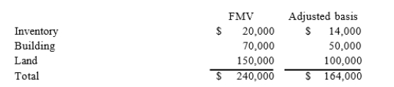 Keegan incorporated his sole proprietorship by transferring inventory, a building, and land to the corporation in return for 100 percent of the corporation's stock. The property transferred to the corporation had the following fair market values and tax-adjusted bases. The fair market value of the corporation's stock received in the exchange equaled the fair market value of the assets transferred to the corporation by Keegan.Assuming the gain or loss realized in this problem is deferred under §351, what is Keegan's basis in the stock he receives in his corporation?