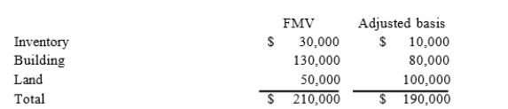 Francine incorporated her sole proprietorship by transferring inventory, a building, and land to the corporation in return for 100 percent of the corporation's stock. The property transferred to the corporation had the following fair market values and tax-adjusted bases. The corporation also assumed a mortgage of $60,000 attached to the building and land. The fair market value of the corporation's stock received in the exchange was $150,000.a. What amount of gain or loss does Francine realize on the transfer of the property to her corporation? b. What amount of gain or loss does Francine recognize on the transfer of the property to her corporation? c. What is Francine's basis in the stock she receives in her corporation?