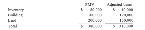 Zhao incorporated her sole proprietorship by transferring inventory, a building, and land to the corporation in return for 100 percent of the corporation's stock. The property transferred to the corporation had the following fair market values and tax-adjusted bases. The corporation also assumed a mortgage of $50,000 attached to the building and land. The fair market value of the corporation's stock received in the exchange was $330,000. The transaction met the requirements to betax-deferred under §351.a. What amount of gain or loss does Zhao realize on the transfer of the property to her corporation? b. What amount of gain or loss does Zhao recognize on the transfer of the property to her corporation? c. What is the corporation's adjusted basis in each of the assets received in the exchange?
