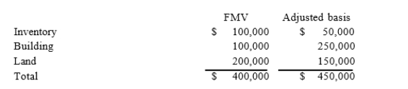 Phillip incorporated his sole proprietorship by transferring inventory, a building, and land to the corporation in return for 100 percent of the corporation's stock. The property transferred to the corporation had the following fair market values and tax-adjusted bases. The fair market value of the corporation's stock received in the exchange was $400,000. The transaction met the requirements to be tax-deferred under §351.a. What amount of net gain or loss does Phillip realize on the transfer of the property to his corporation? b. What amount of gain or loss does Phillip recognize on the transfer of the property to his corporation? c. What is the corporation's adjusted basis in each of the assets received in the exchange?
