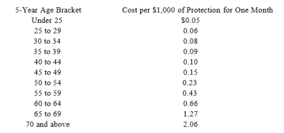 <strong> </strong> A) $22.00. B) $58.33. C) $15.00. D) $0.