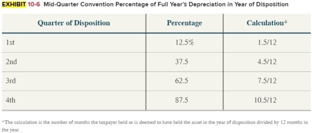 Yasmin purchased two assets during the current year. Yasmin placed in service computer equipment(5-year property) on May 26th with a basis of $10,000 and machinery (7-year property) on December9th with a basis of $10,000. Calculate the maximum depreciation expense (ignoring §179 and bonus depreciation). (Use MACRS Table 2 in the text)