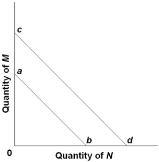 The shift of the budget line from cd to ab in the figure is consistent with