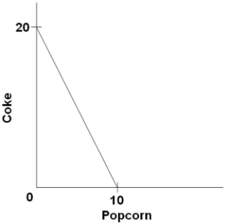 Suppose you have money income of $10, all of which you spend on Coke and popcorn. In the diagram, the prices of Coke and popcorn, respectively, are