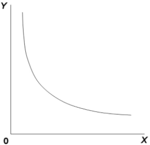 The indifference curve in the diagram yields Juan 100 units of utility. If Juan's money income were to increase by 20 percent, the indifference curve would