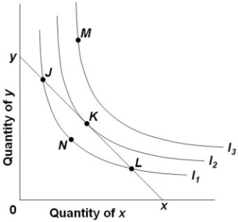 Refer to the diagram, where xy is the relevant budget line and I<sub>1</sub>, I<sub>2</sub>, and I<sub>3</sub><sub> </sub>are indifference curves. At point K,