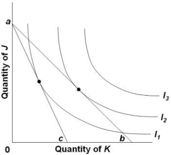 Refer to the diagram. The equilibrium points shown in the diagram, along with the price change that produced the shift of the budget line from ab to ac,