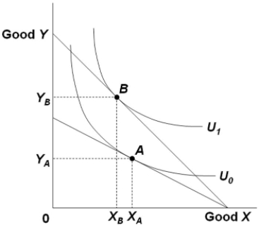 Refer to the diagram. The budget line shift that moves the consumer's equilibrium from point A to point B suggests
