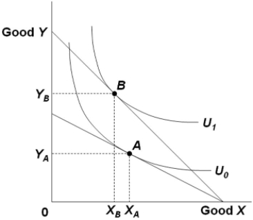 Refer to the diagram. The budget line shift that moves the consumer's equilibrium position from point A to point B suggests