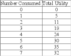 The table below shows the utility schedule for a consumer of candy bars. Marginal utility becomes negative with the consumption of the