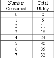 The table shows the utility schedule for a consumer of candy bars. The consumption of which bar yields the greatest marginal utility?