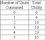 The table shows a consumer's utility schedule. Based on the data, you can conclude that the consumer