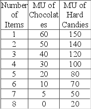 A child is given $4 of pocket money to be spent on either hard candies or chocolates. Chocolates cost 40 cents and hard candies 80 cents each. The marginal utilities derived from each product are as shown in the following table. Which combination would give the child the maximum utility out of spending $4?