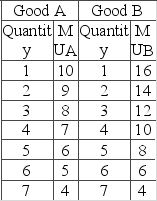 The table shows the marginal-utility schedules for goods A and B for a hypothetical consumer. The price of good A is $1, and the price of good B is $2. The income of the consumer is $8. If the consumer spends the given budget and gets maximum utility out of it, then she is receiving how much satisfaction from each dollar spent on the final unit of good A consumed?