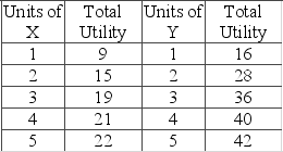 The table shows the total utility data for products X and Y. Assume that the prices of X and Y are $3 and $4, respectively, and that consumer income is $18. How many units of the two products will the consumer buy to get maximum utility?