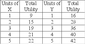 The table shows the total utility data for products X and Y. Assume that the prices of X and Y are $3 and $4, respectively, and that consumer income is $18. Which of the following price-quantity schedules would represent the demand for X in the $2 and $3 price range?