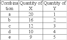The table shows an indifference schedule for several combinations of X and Y. In moving from combination b to c, the consumer