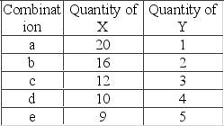 The table shows an indifference schedule for several combinations of X and Y. In moving from combination a to b, then to c, d, and e, the marginal rate of substitution of X for Y