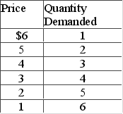 <strong>Answer the question on the basis of the following demand schedule. The price elasticity of demand is relatively elastic</strong> A) in the $6-$4 price range. B) over the entire $6-$1 price range. C) in the $3-$1 price range. D) in the $6-$5 price range only.