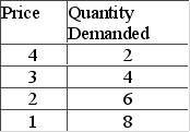 <strong>In which price range of the accompanying demand schedule is demand elastic? </strong> A) $4-$3 B) $3-$2 C) $2-$1 D) below $1
