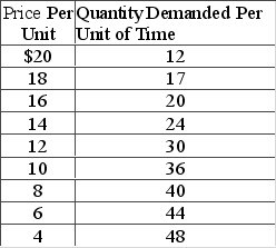 Answer the question based on the following data. Over which of the following price ranges is the demand unit-elastic?