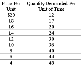 Answer the question based on the following data. What is the price elasticity of demand over the range of $8 to $10?