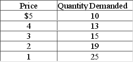 Answer the question based on the following table, which shows a demand schedule. The largest decline in total revenue will occur when price falls from