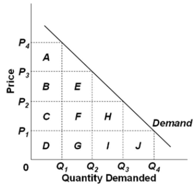 (p. pageTag ) Refer to the above graph. Consider a situation where price increases from P3 to P4. In this price range, demand is relatively
