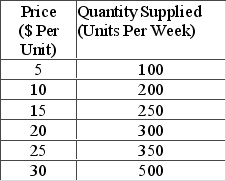 The following data relate to the supply schedule of a product. Over which of the following price ranges is the price-elasticity of supply greater than 1?