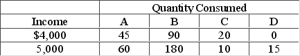 The relationship between a consumer's monthly income and monthly consumption of four products, A-D, is shown below. Which product listed is an example of an inferior good?