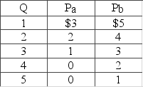 <strong>Answer the question on the basis of the following information for a public good. P<sub>a</sub><sub> </sub>and P<sub>b</sub><sub> </sub>are the prices that individuals A and B are willing to pay for the last unit of a public good, rather than do without it. These people are the only two members of society. The collective willingness of this society to pay for the second unit of this public good is</strong> A) $2. B) $4. C) $6. D) $8.
