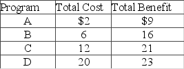 <strong>Answer the question on the basis of the following information for four highway programs of increasing scope. All figures are in millions of dollars. The data indicate that</strong> A) there is no highway program that is economically justifiable on the basis of cost-benefit analysis. B) the marginal cost and marginal benefit of Program A are $2 and $9, respectively. C) the marginal cost and marginal benefit of Program C are $12 and $21, respectively. D) program D is optimal because it maximizes the total benefit.