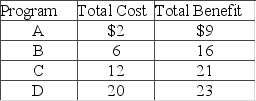 <strong>Answer the question on the basis of the following information for four highway programs of increasing scope. All figures are in millions of dollars. On the basis of the data, we can say that</strong> A) Program D is the most efficient on economic grounds. B) Program C is the most efficient on economic grounds. C) Program B is the most efficient on economic grounds. D) Program A is the most efficient on economic grounds.