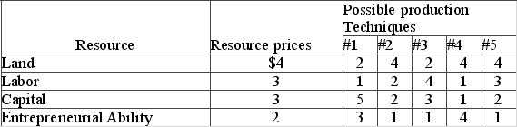 <strong>Answer the question using the following data, which show all available techniques for producing 20 units of a particular commodity In view of the indicated resource prices, the economically most efficient production technique(s) is (are) technique(s)</strong> A) 1. B) 2 and 4. C) 3. D) 1 and 3.