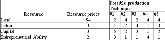 <strong>Answer the question using the following data, which show all available techniques for producing 20 units of a particular commodity Assuming that the firm is motivated by self-interest and that the 20 units that can be produced with each technique can be sold for $2 per unit, the firm will</strong> A) realize an economic profit of $10. B) realize an economic profit of $4. C) not earn any economic profit. D) shut down rather than incur a loss by producing.