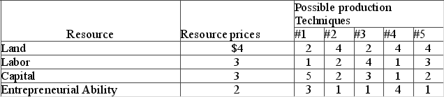 <strong>Answer the question using the following data, which show all available techniques for producing 20 units of a particular commodity If a new production technique is developed that enables a firm to produce 20 units of output with 3 units of land, 3 of labor, 1 of capital, and 2 of entrepreneurial ability, this technique would</strong> A) not be adopted because, although it reduces production costs, it does not increase profit. B) be adopted because it would lower production costs and increase economic profit. C) not be adopted because it entails higher production costs than other available techniques. D) be adopted, even though economic profits would be reduced slightly.