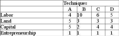 Suppose a firm can produce 70 units of a product, Zenia, by combining labor, land, capital, and entrepreneurial ability, as in the four alternative techniques shown in the table below. Assume further that the firm can hire labor at $3 per unit, land at $3 per unit, capital at $6 per unit, and entrepreneurship at $9 per unit. Refer to the provided table, and suppose that the firm uses production technique D If each of the 70 units of Zenia that are produced sells for $1 apiece, then how much will be the total profits of the firm from 70 units of Zenia?