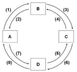 Refer to the provided figure. If box A represents households, B the product market, and C businesses, and if flow (3) represents revenues, then flow (1) would represent