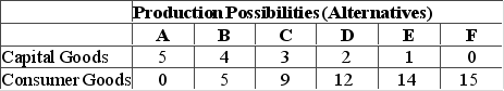 Answer the question on the basis of the data given in the following production possibilities table. Refer to the table. As compared to production alternative D, the choice of alternative C would