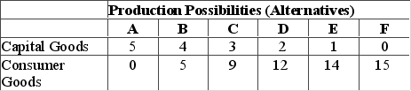 Answer the question on the basis of the data given in the following production possibilities table. Refer to the table. For these data, the law of increasing opportunity costs is reflected in the fact that
