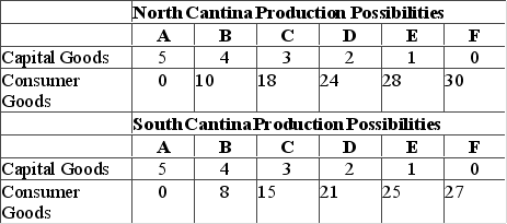 Answer the question on the basis of the following production possibilities tables for two countries, North Cantina and South Cantina. Refer to the tables. If North Cantina is producing at production alternative B, the opportunity cost of the eleventh unit of consumer goods will be