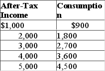 Answer the question on the basis of the following data. The data suggest that