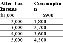Answer the question on the basis of the following data. The data indicate that