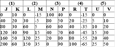 Answer the question on the basis of the following five data sets, wherein it is assumed that the variable shown on the left is the independent variable and the one on the right is the dependent variable. Assume in graphing these data that the independent variable is shown on the horizontal axis and the dependent variable on the vertical axis. Refer to the data sets. The variables are directly related in