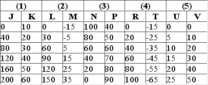 Answer the question on the basis of the following five data sets, wherein it is assumed that the variable shown on the left is the independent variable and the one on the right is the dependent variable. Assume in graphing these data that the independent variable is shown on the horizontal axis and the dependent variable on the vertical axis. Refer to the data sets. Which of the data sets would graph as an upsloping line?