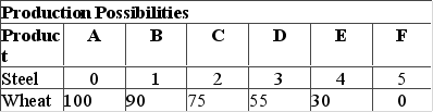 A nation can produce two products: steel and wheat. The table below is the nation's production possibilities schedule. In moving stepwise from possibility A to B to C … to F, the marginal opportunity cost of a unit of steel in terms of wheat