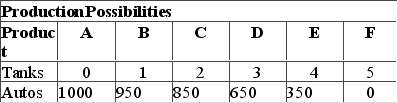 A nation can produce two products: tanks and autos. The table below is the nation's production possibilities schedule. The marginal opportunity cost of the fourth unit of tanks is