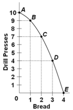 The following graph is the production possibilities curve of a nation. The total opportunity cost of nine drill presses is